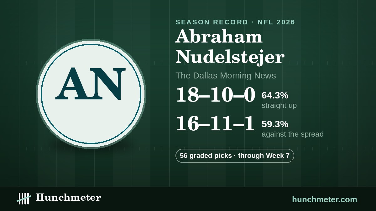 Abraham Nudelstejer (The Dallas Morning News) NFL picks record, 2026: 18–10–0 straight up, 16–11–1 against the spread · 56 graded picks — Hunchmeter