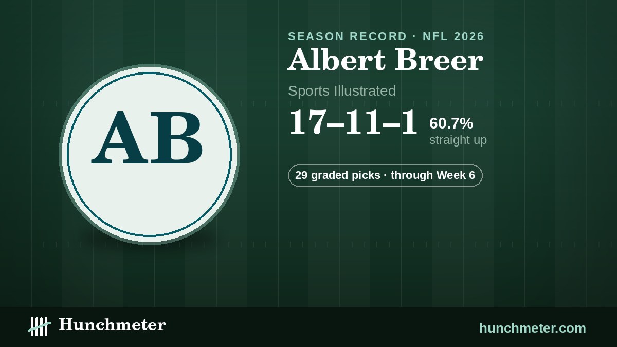 Albert Breer (Sports Illustrated) NFL picks record, 2026: 17–11–1 straight up · 29 graded picks — Hunchmeter