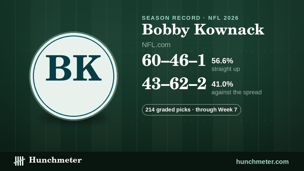 Bobby Kownack (NFL.com) NFL picks record, 2026: 60–46–1 straight up, 43–62–2 against the spread · 214 graded picks — Hunchmeter