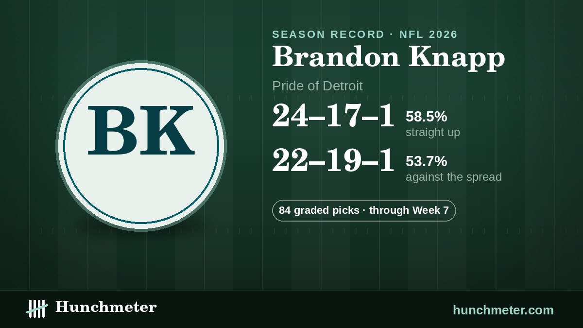 Brandon Knapp (Pride of Detroit) NFL picks record, 2026: 24–17–1 straight up, 22–19–1 against the spread · 84 graded picks — Hunchmeter