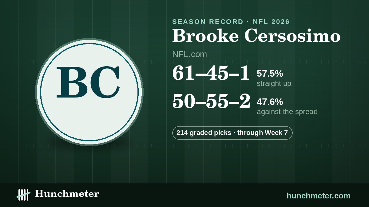 Brooke Cersosimo (NFL.com) NFL picks record, 2026: 61–45–1 straight up, 50–55–2 against the spread · 214 graded picks — Hunchmeter