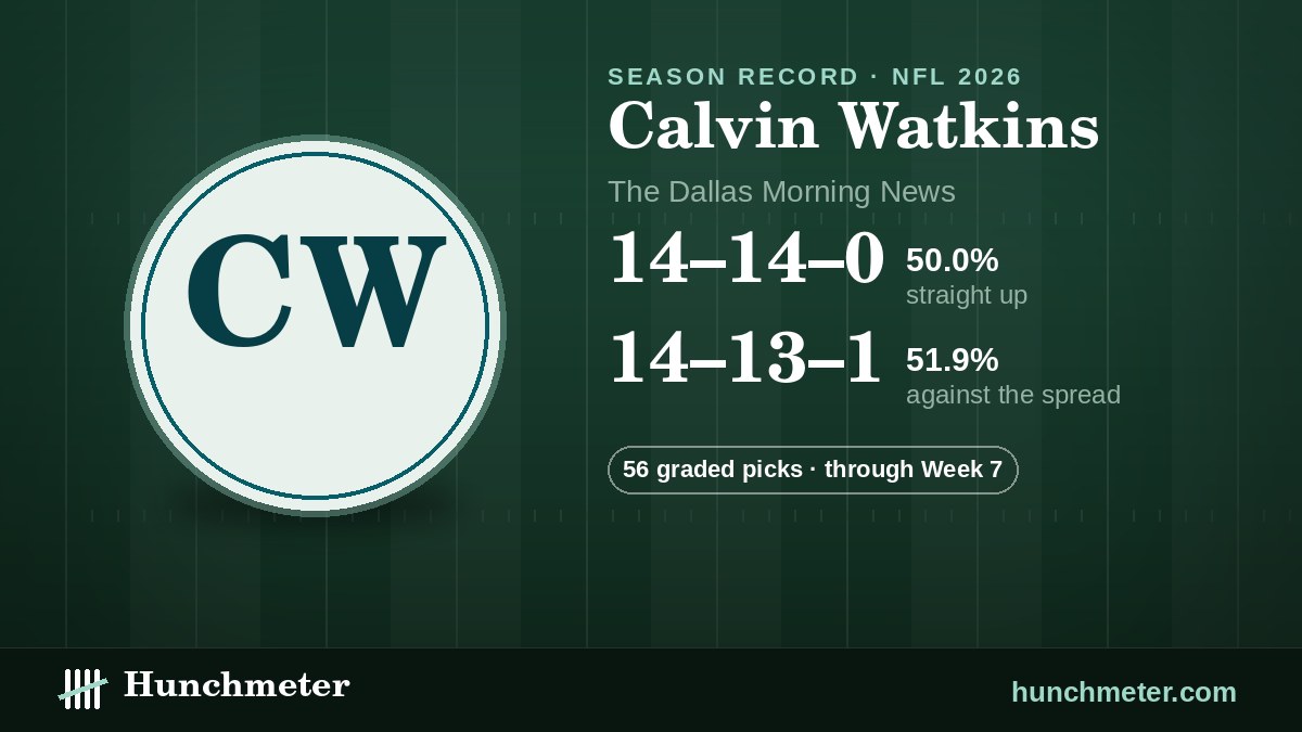 Calvin Watkins (The Dallas Morning News) NFL picks record, 2026: 14–14–0 straight up, 14–13–1 against the spread · 56 graded picks — Hunchmeter