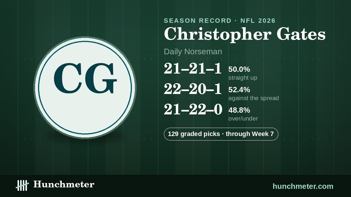 Christopher Gates (Daily Norseman) NFL picks record, 2026: 21–21–1 straight up, 22–20–1 against the spread, 21–22–0 over/under · 129 graded picks — Hunchmeter
