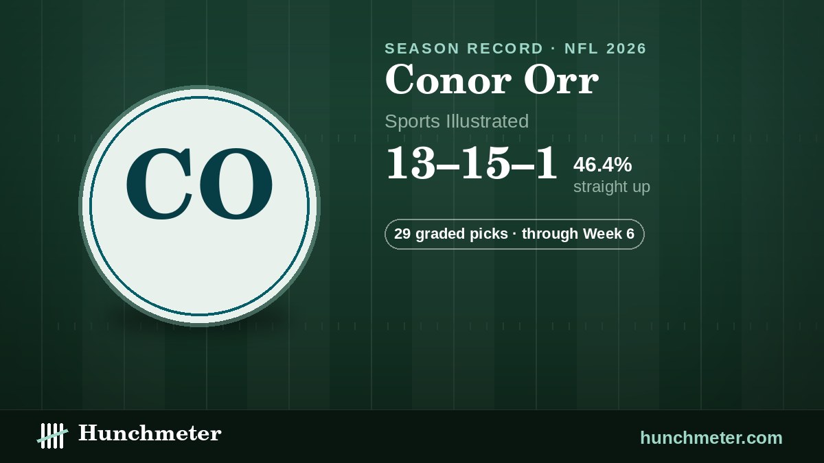 Conor Orr (Sports Illustrated) NFL picks record, 2026: 13–15–1 straight up · 29 graded picks — Hunchmeter
