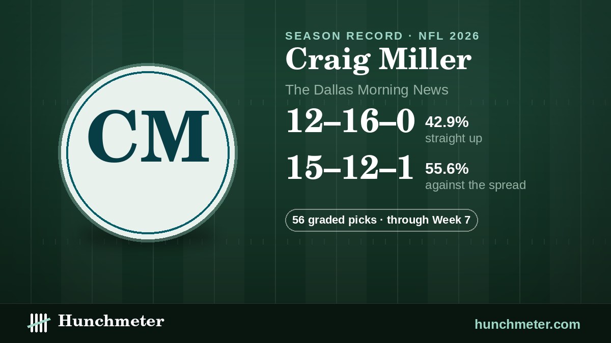Craig Miller (The Dallas Morning News) NFL picks record, 2026: 12–16–0 straight up, 15–12–1 against the spread · 56 graded picks — Hunchmeter