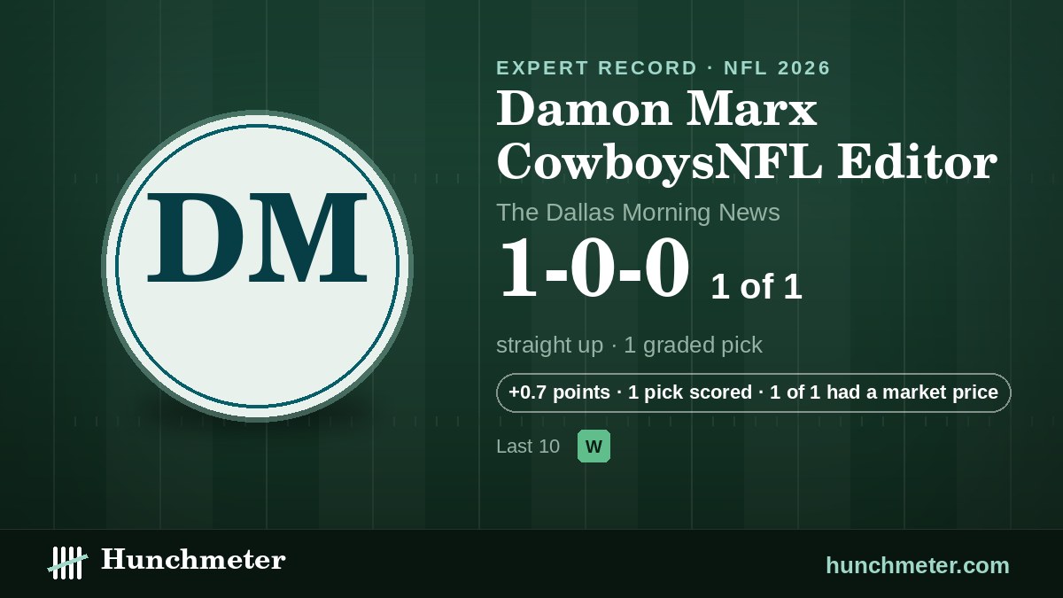 Damon Marx CowboysNFL Editor (The Dallas Morning News) NFL picks record, 2026: 1-0-0 straight up — Hunchmeter