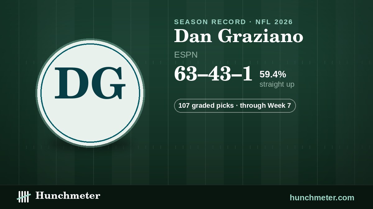 Dan Graziano (ESPN) NFL picks record, 2026: 63–43–1 straight up · 107 graded picks — Hunchmeter