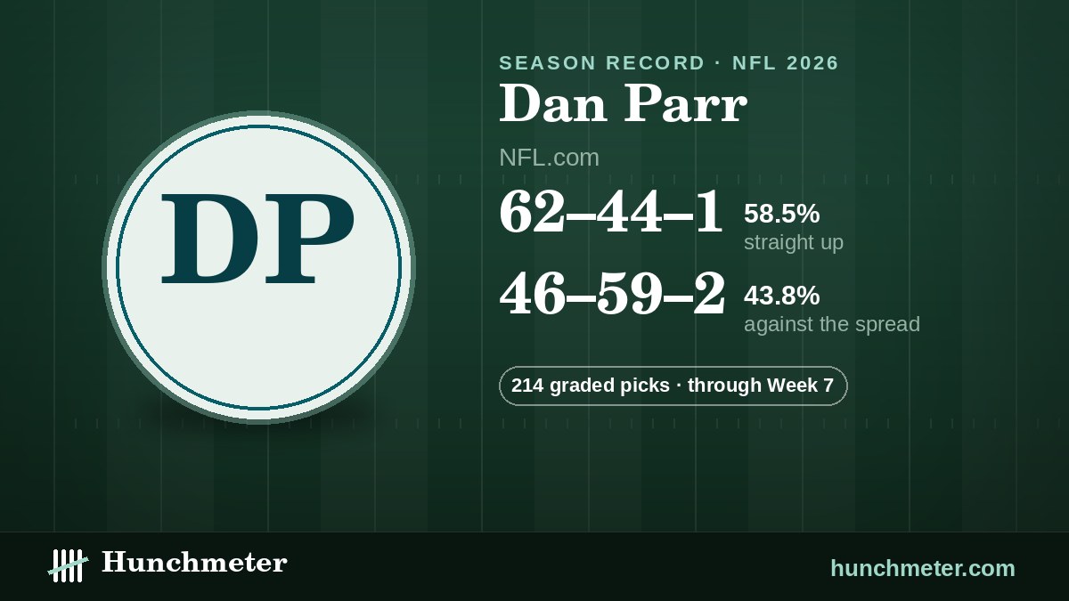 Dan Parr (NFL.com) NFL picks record, 2026: 62–44–1 straight up, 46–59–2 against the spread · 214 graded picks — Hunchmeter