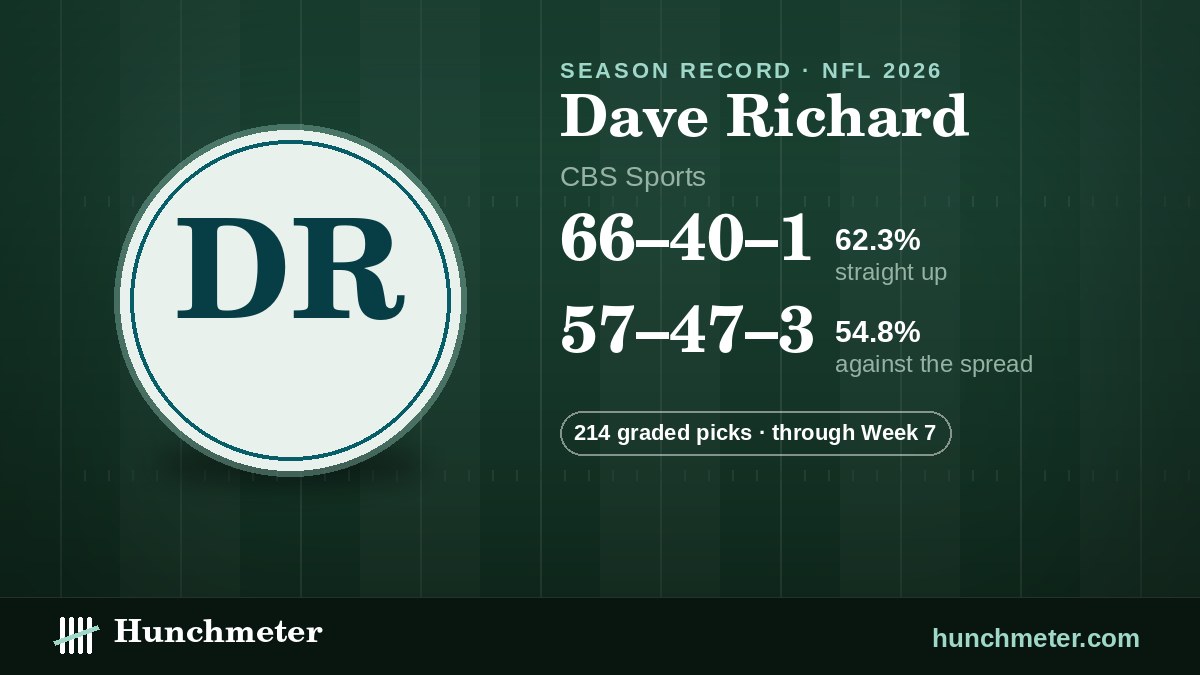 Dave Richard (CBS Sports) NFL picks record, 2026: 66–40–1 straight up, 57–47–3 against the spread · 214 graded picks — Hunchmeter