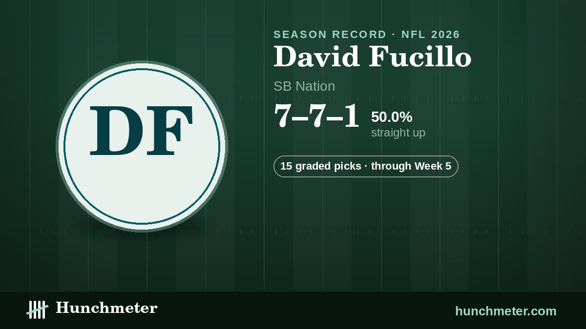 David Fucillo (SB Nation) NFL picks record, 2026: 7–7–1 straight up · 15 graded picks — Hunchmeter