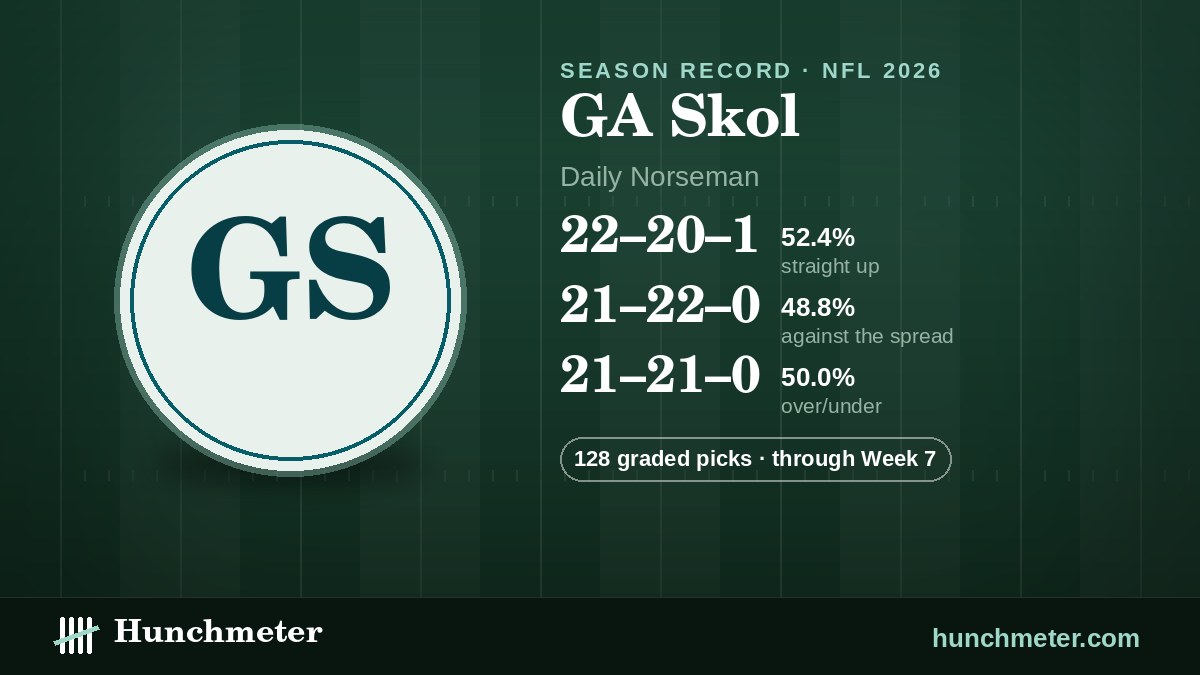 GA Skol (Daily Norseman) NFL picks record, 2026: 22–20–1 straight up, 21–22–0 against the spread, 21–21–0 over/under · 128 graded picks — Hunchmeter
