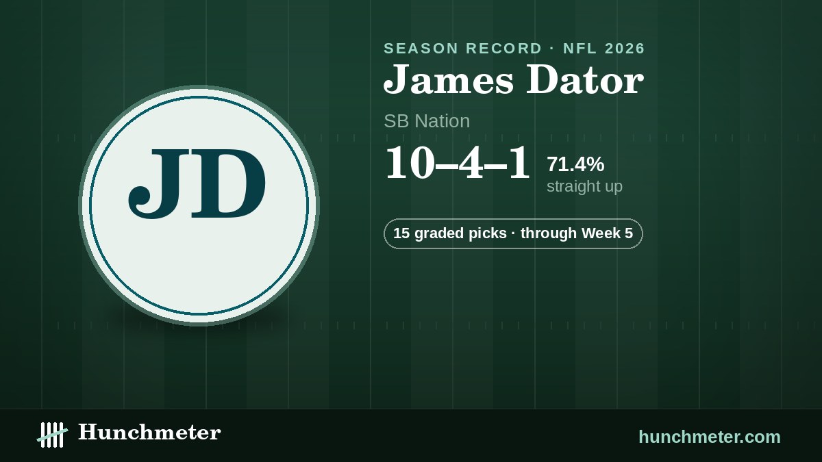James Dator (SB Nation) NFL picks record, 2026: 10–4–1 straight up · 15 graded picks — Hunchmeter