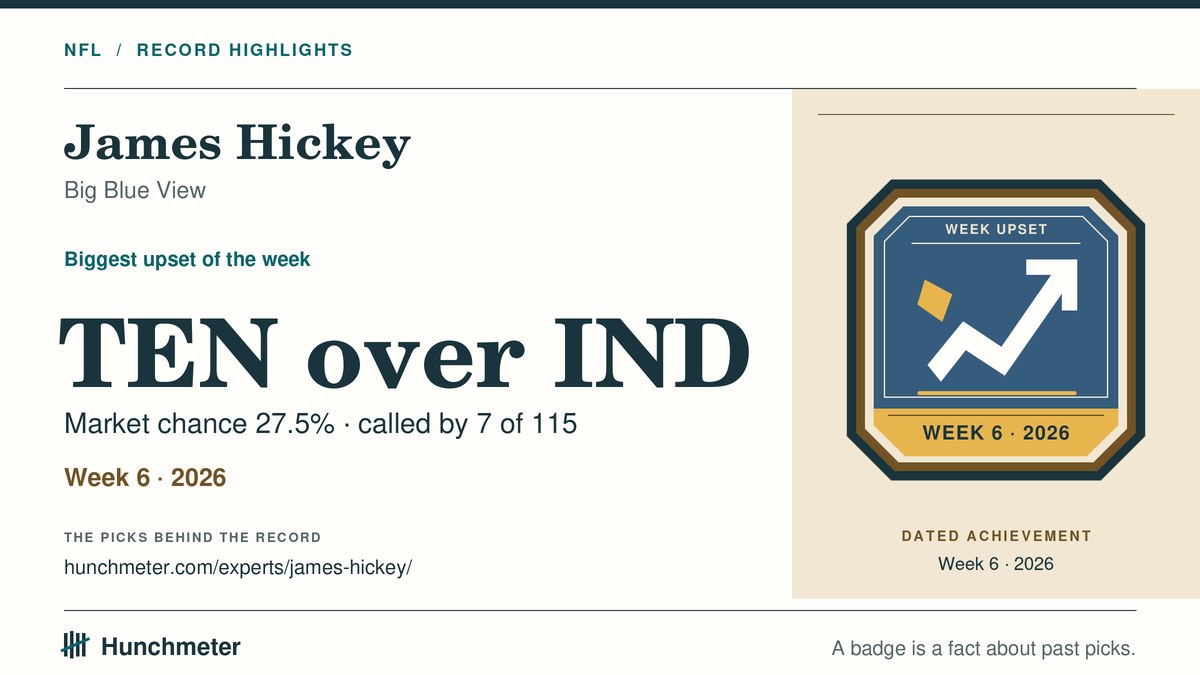 James Hickey — Week 6 upset · TEN (28% chance), NFL 2026 — Hunchmeter