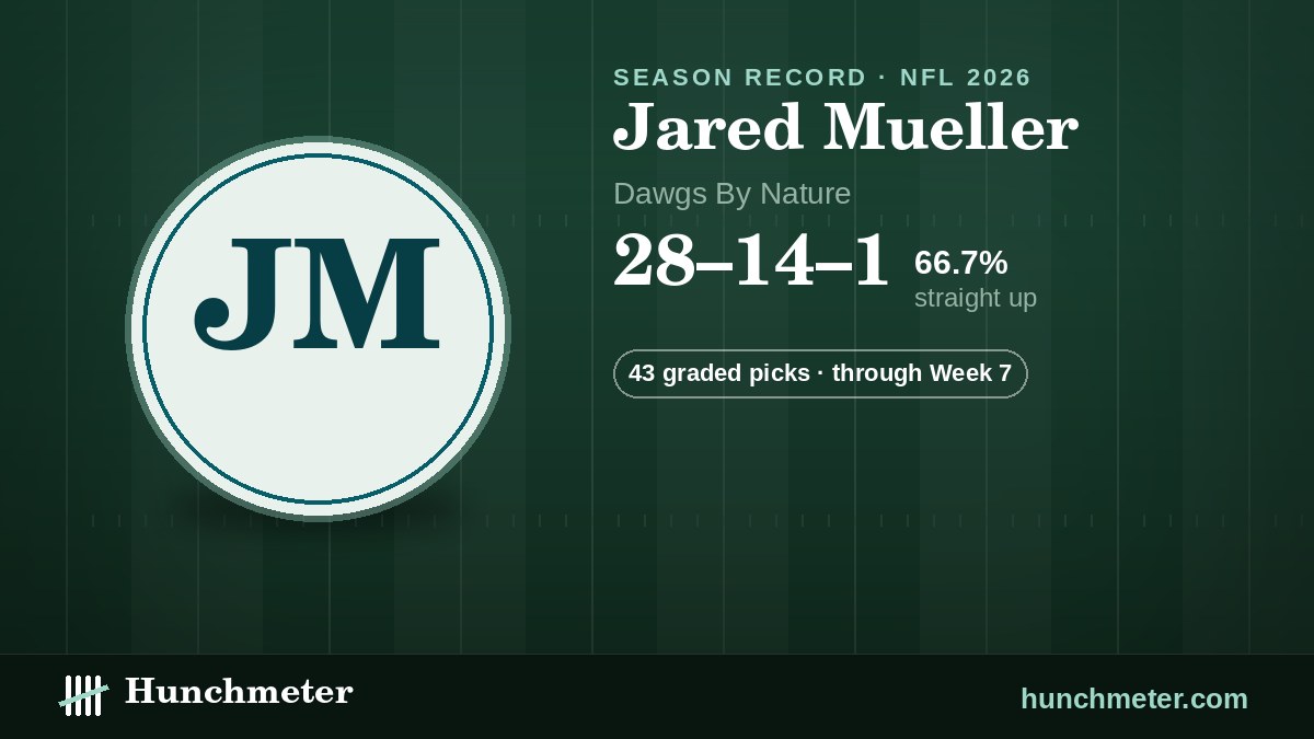 Jared Mueller (Dawgs By Nature) NFL picks record, 2026: 28–14–1 straight up · 43 graded picks — Hunchmeter