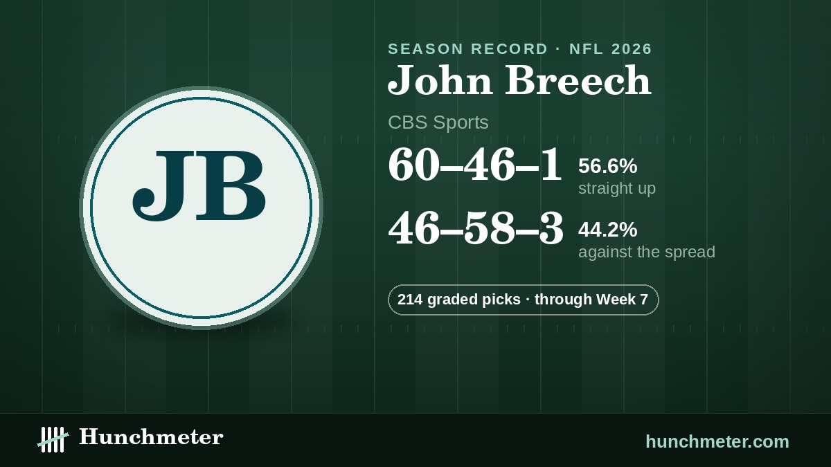 John Breech (CBS Sports) NFL picks record, 2026: 60–46–1 straight up, 46–58–3 against the spread · 214 graded picks — Hunchmeter