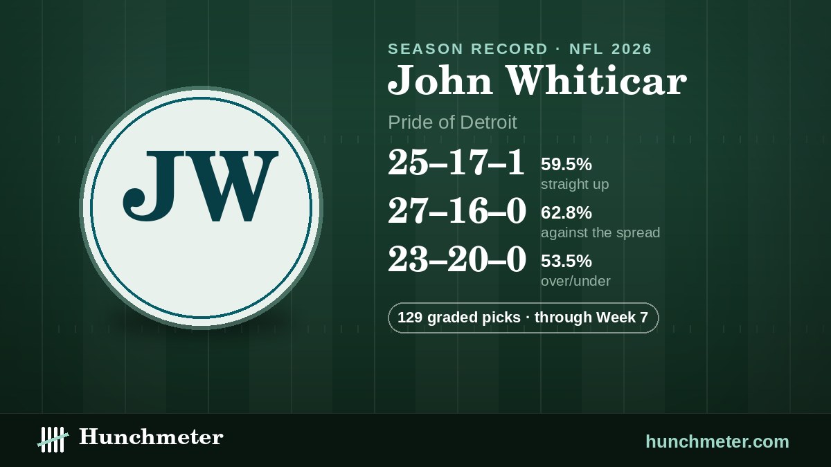 John Whiticar (Pride of Detroit) NFL picks record, 2026: 25–17–1 straight up, 27–16–0 against the spread, 23–20–0 over/under · 129 graded picks — Hunchmeter