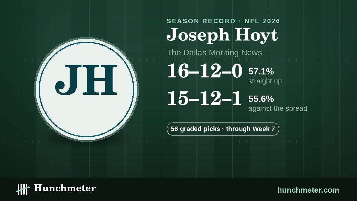Joseph Hoyt (The Dallas Morning News) NFL picks record, 2026: 16–12–0 straight up, 15–12–1 against the spread · 56 graded picks — Hunchmeter