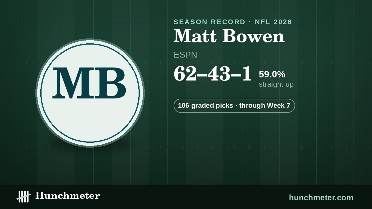 Matt Bowen (ESPN) NFL picks record, 2026: 62–43–1 straight up · 106 graded picks — Hunchmeter