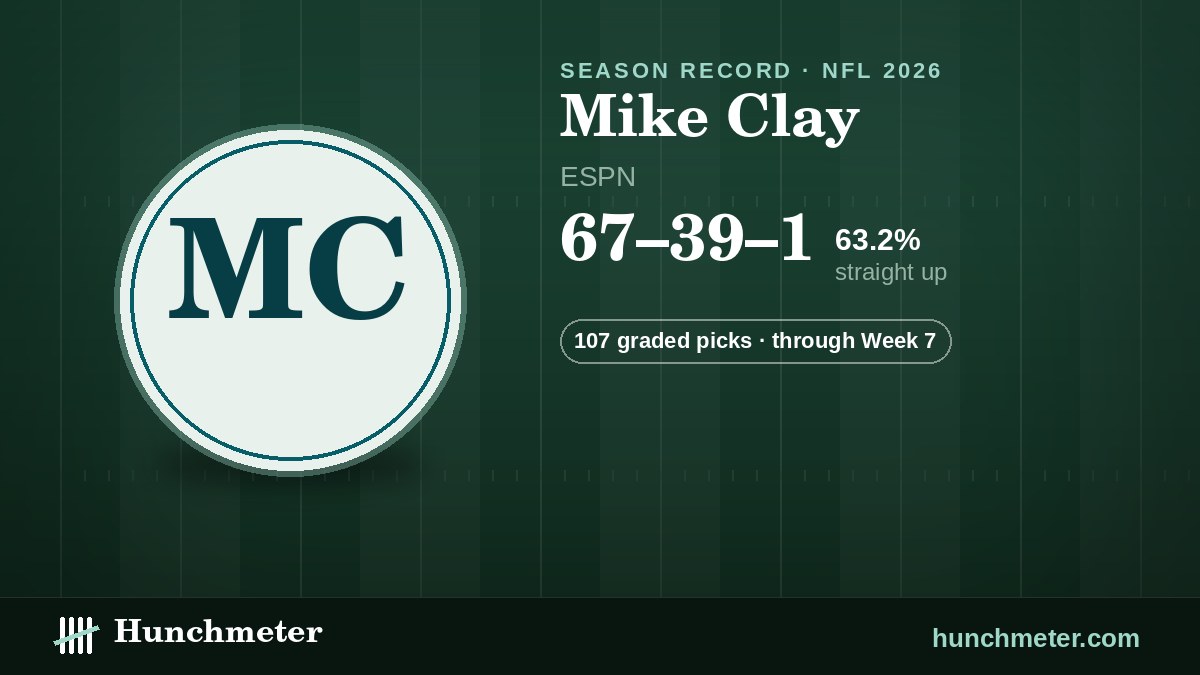 Mike Clay (ESPN) NFL picks record, 2026: 67–39–1 straight up · 107 graded picks — Hunchmeter