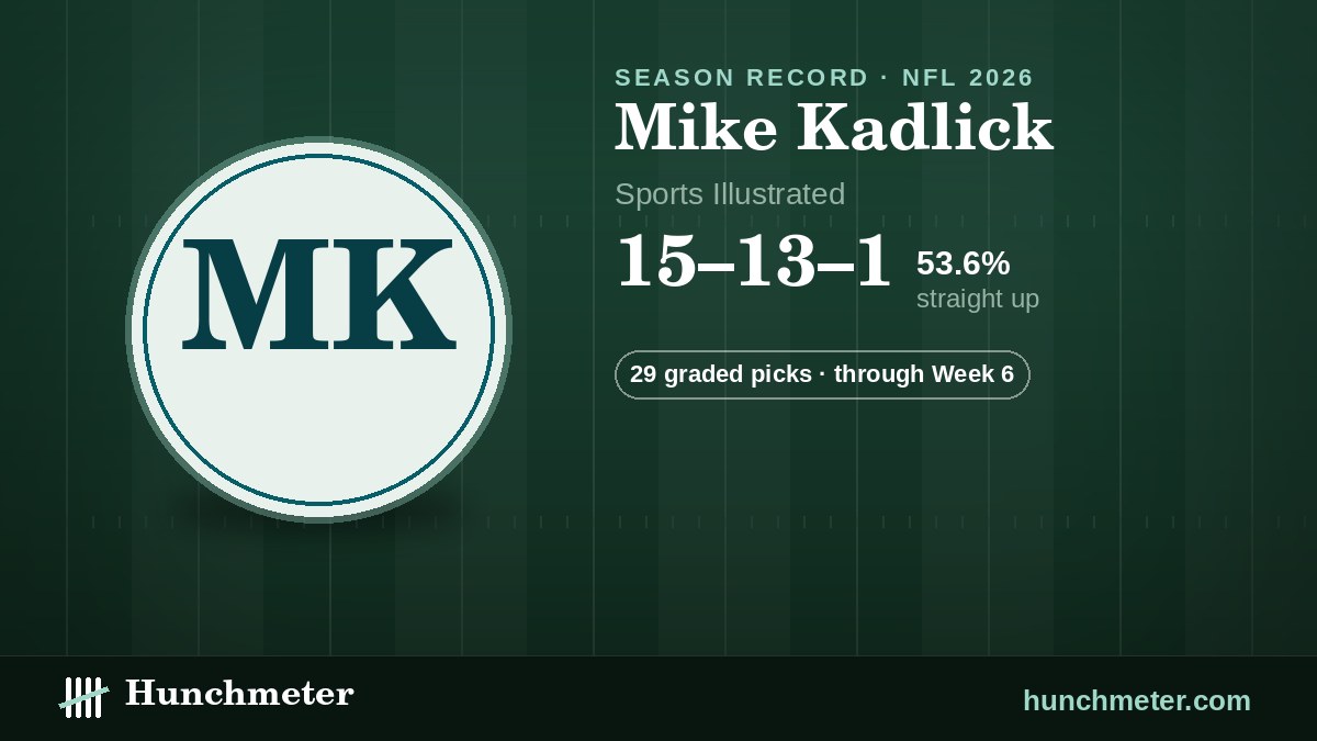 Mike Kadlick (Sports Illustrated) NFL picks record, 2026: 15–13–1 straight up · 29 graded picks — Hunchmeter