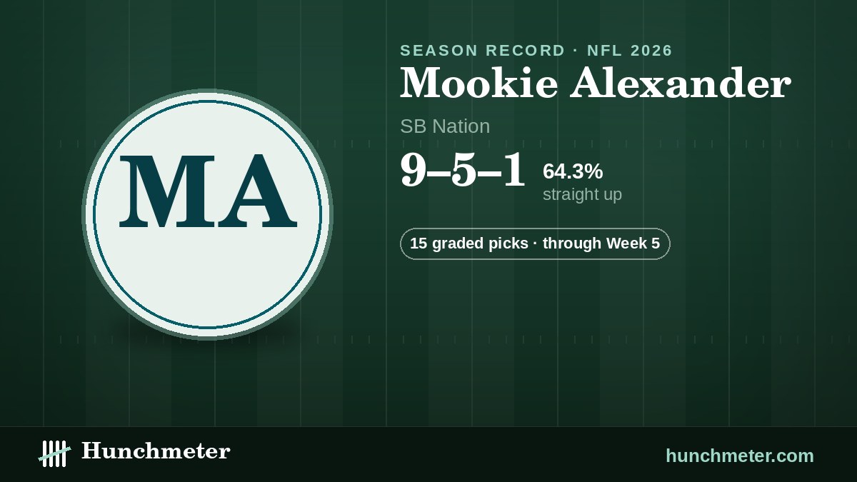 Mookie Alexander (SB Nation) NFL picks record, 2026: 9–5–1 straight up · 15 graded picks — Hunchmeter
