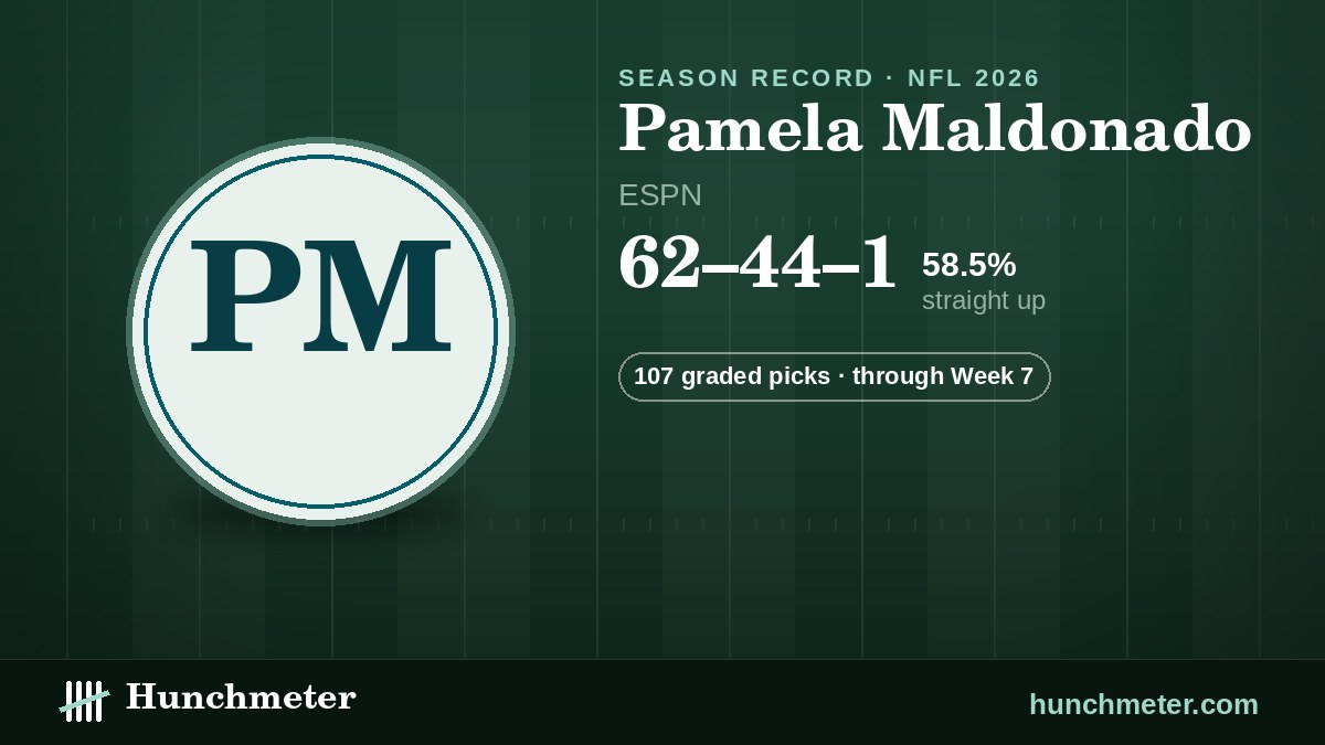 Pamela Maldonado (ESPN) NFL picks record, 2026: 62–44–1 straight up · 107 graded picks — Hunchmeter