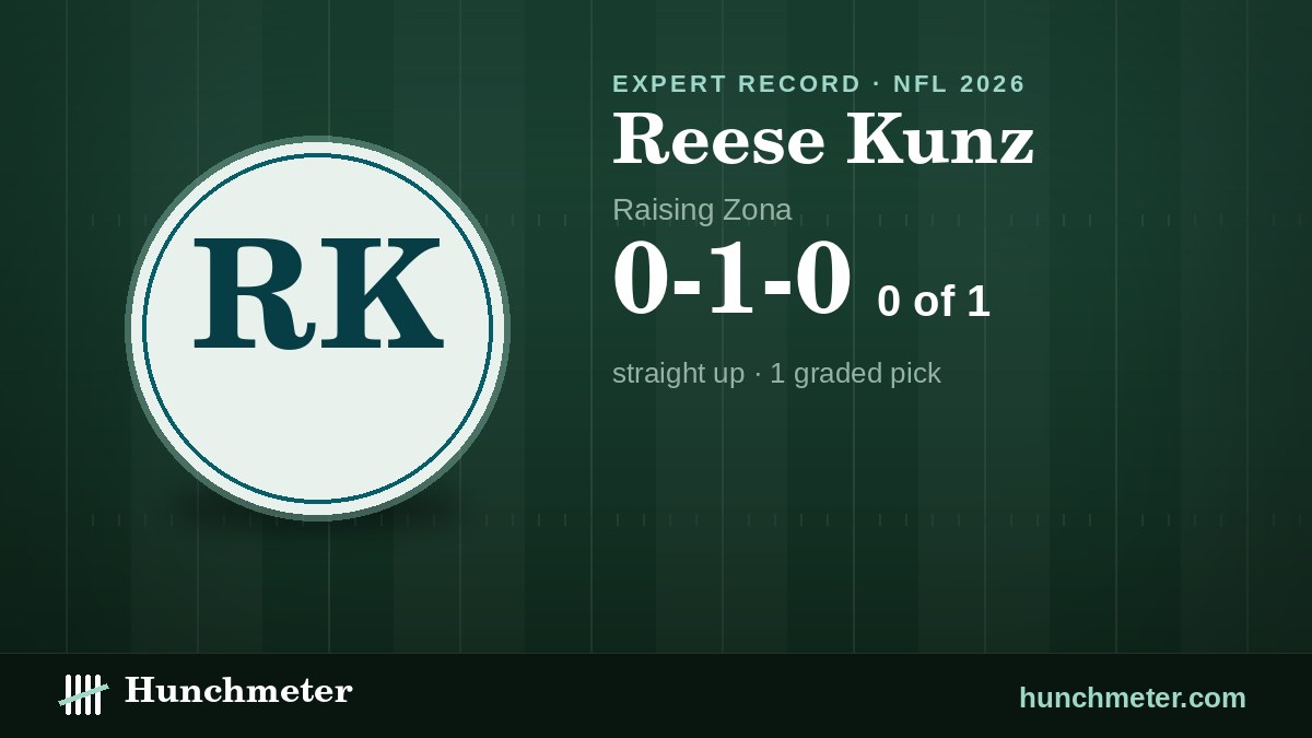 Reese Kunz (Raising Zona) NFL picks record, 2026: 0-1-0 straight up — Hunchmeter