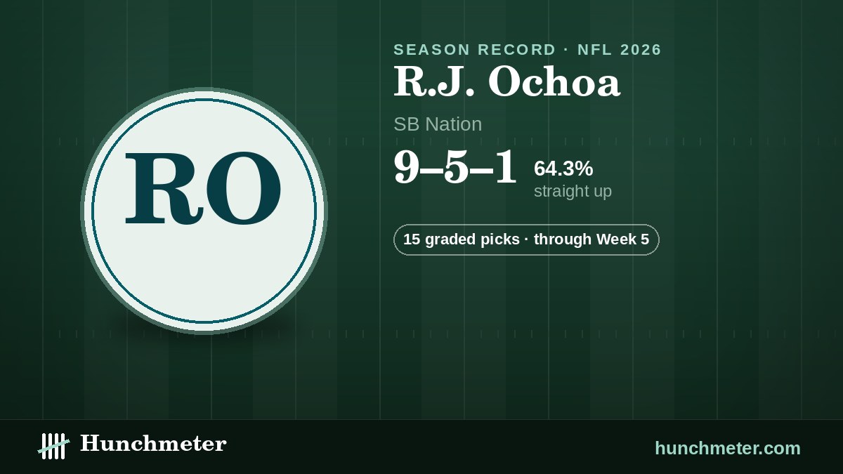 R.J. Ochoa (SB Nation) NFL picks record, 2026: 9–5–1 straight up · 15 graded picks — Hunchmeter