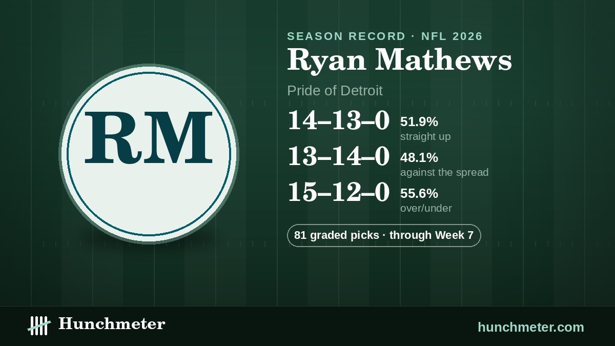 Ryan Mathews (Pride of Detroit) NFL picks record, 2026: 14–13–0 straight up, 13–14–0 against the spread, 15–12–0 over/under · 81 graded picks — Hunchmeter