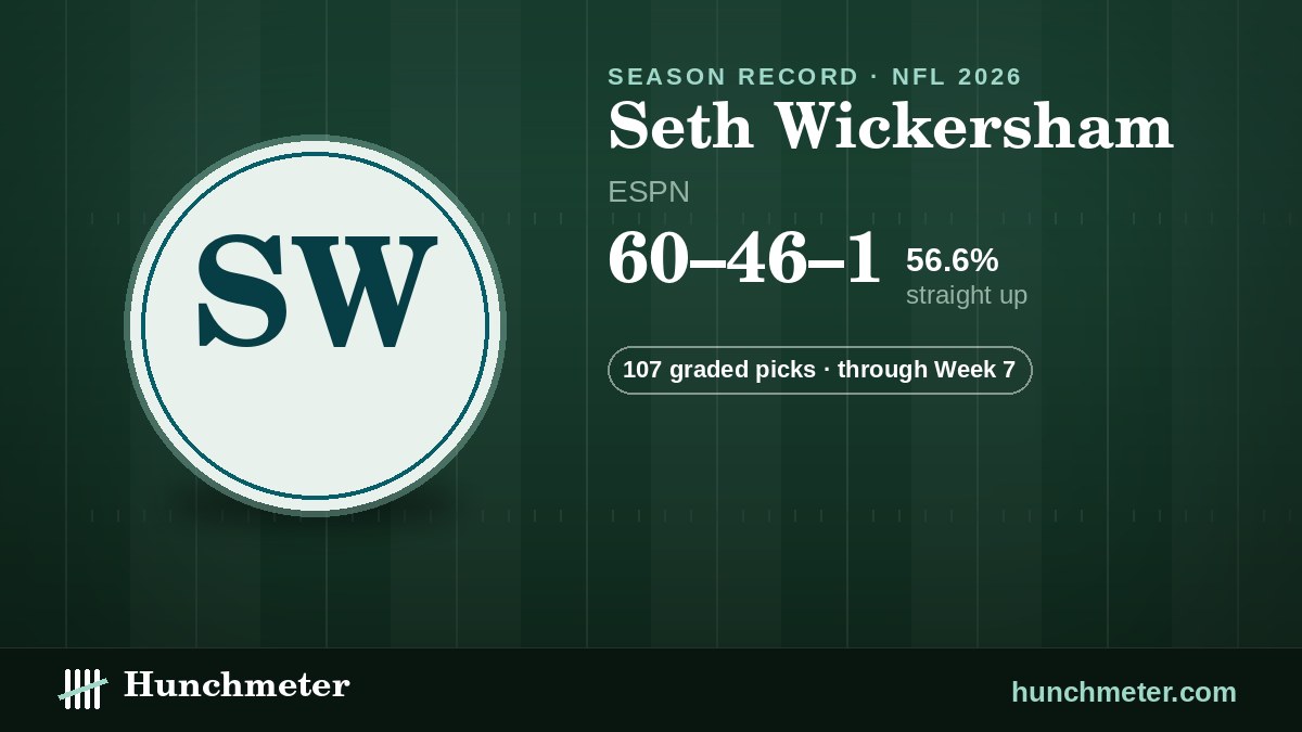 Seth Wickersham (ESPN) NFL picks record, 2026: 60–46–1 straight up · 107 graded picks — Hunchmeter