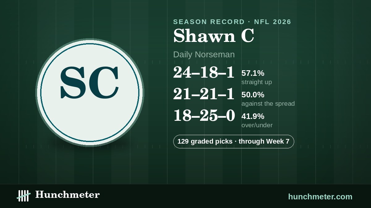 Shawn C (Daily Norseman) NFL picks record, 2026: 24–18–1 straight up, 21–21–1 against the spread, 18–25–0 over/under · 129 graded picks — Hunchmeter