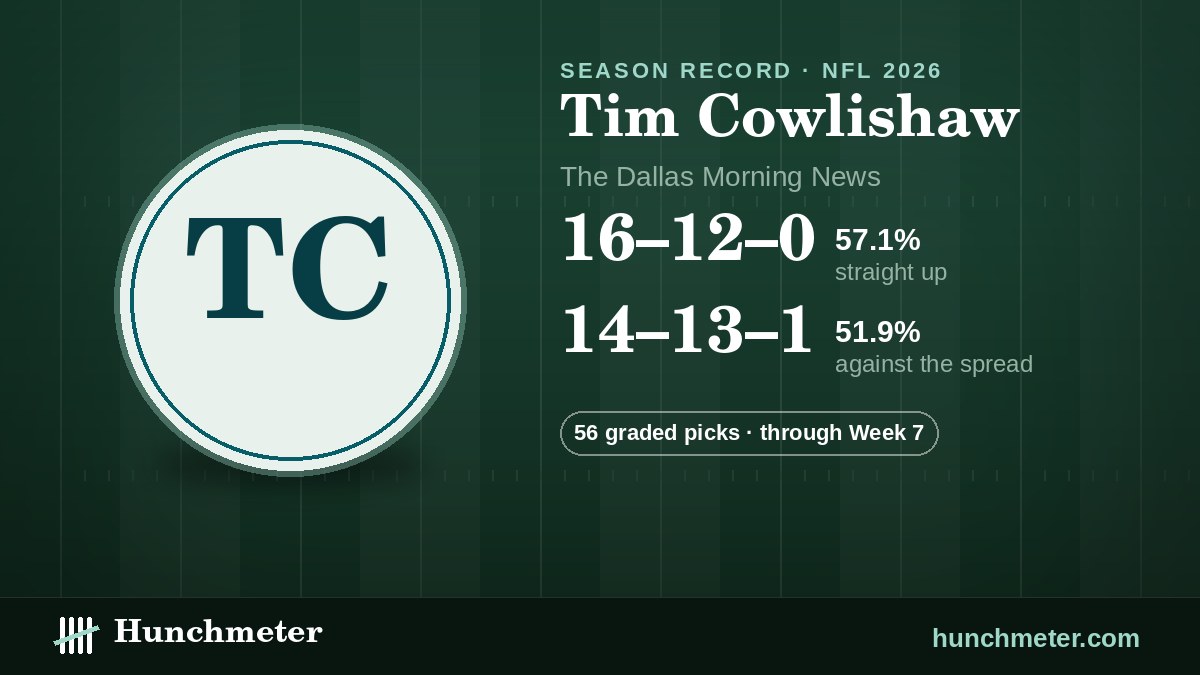 Tim Cowlishaw (The Dallas Morning News) NFL picks record, 2026: 16–12–0 straight up, 14–13–1 against the spread · 56 graded picks — Hunchmeter
