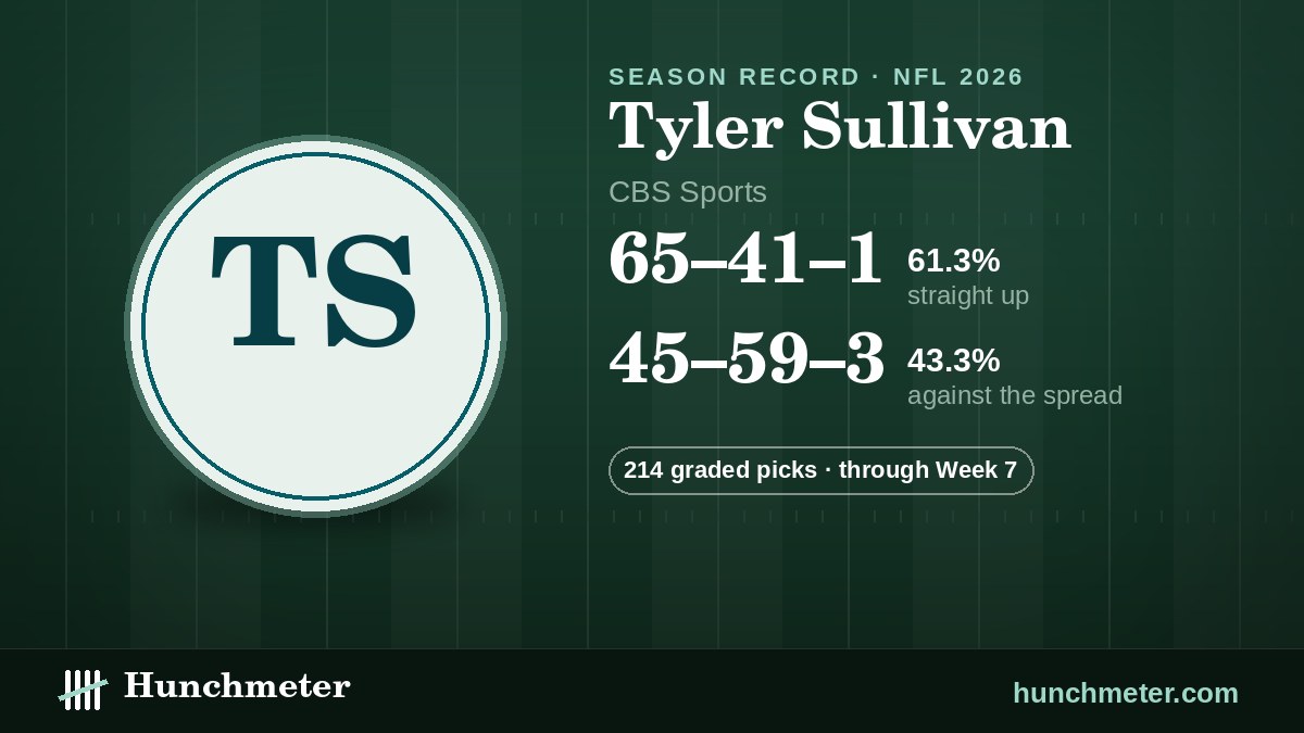 Tyler Sullivan (CBS Sports) NFL picks record, 2026: 65–41–1 straight up, 45–59–3 against the spread · 214 graded picks — Hunchmeter