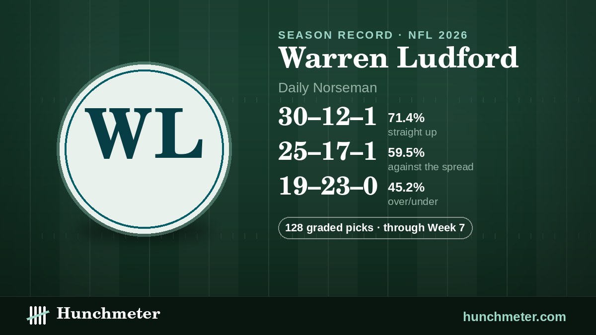 Warren Ludford (Daily Norseman) NFL picks record, 2026: 30–12–1 straight up, 25–17–1 against the spread, 19–23–0 over/under · 128 graded picks — Hunchmeter