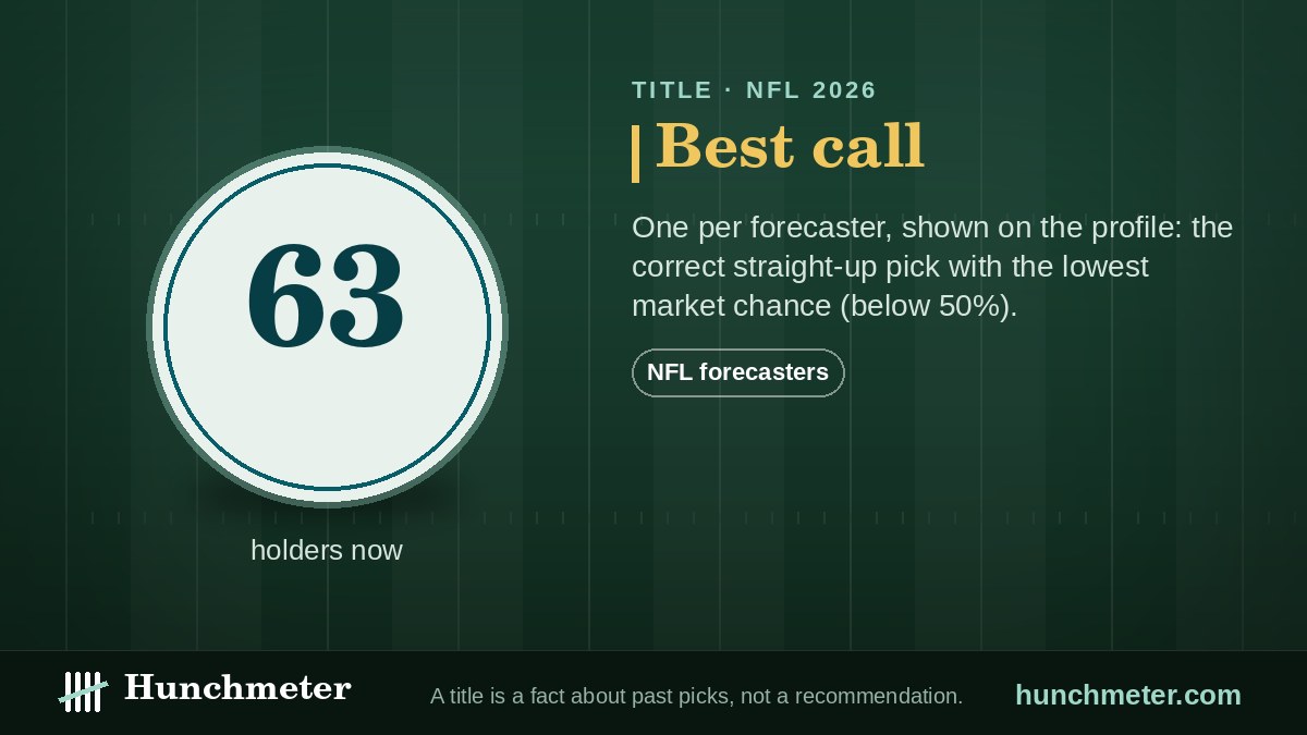 Best call — Hunchmeter badge for NFL forecasters, 2026: held now by 63 forecasters — Hunchmeter