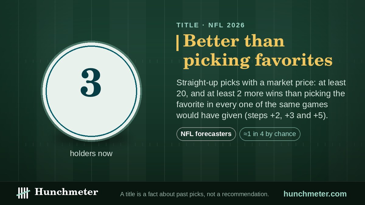 Better than picking favorites — Hunchmeter badge for NFL forecasters, 2026: held now by 3 forecasters — Hunchmeter