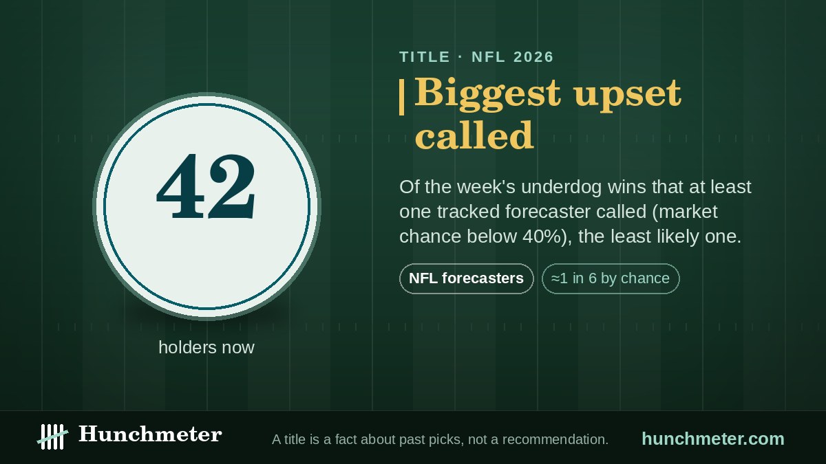Biggest upset called — Hunchmeter badge for NFL forecasters, 2026: held now by 42 forecasters — Hunchmeter