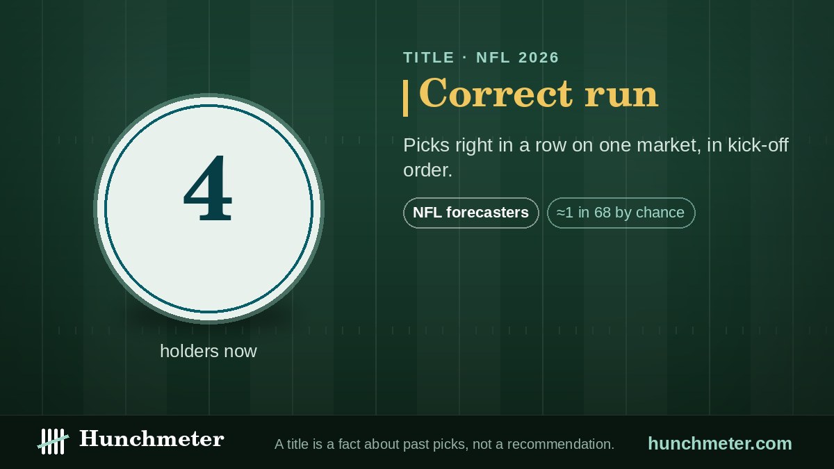 Correct run — Hunchmeter badge for NFL forecasters, 2026: held now by 4 forecasters — Hunchmeter