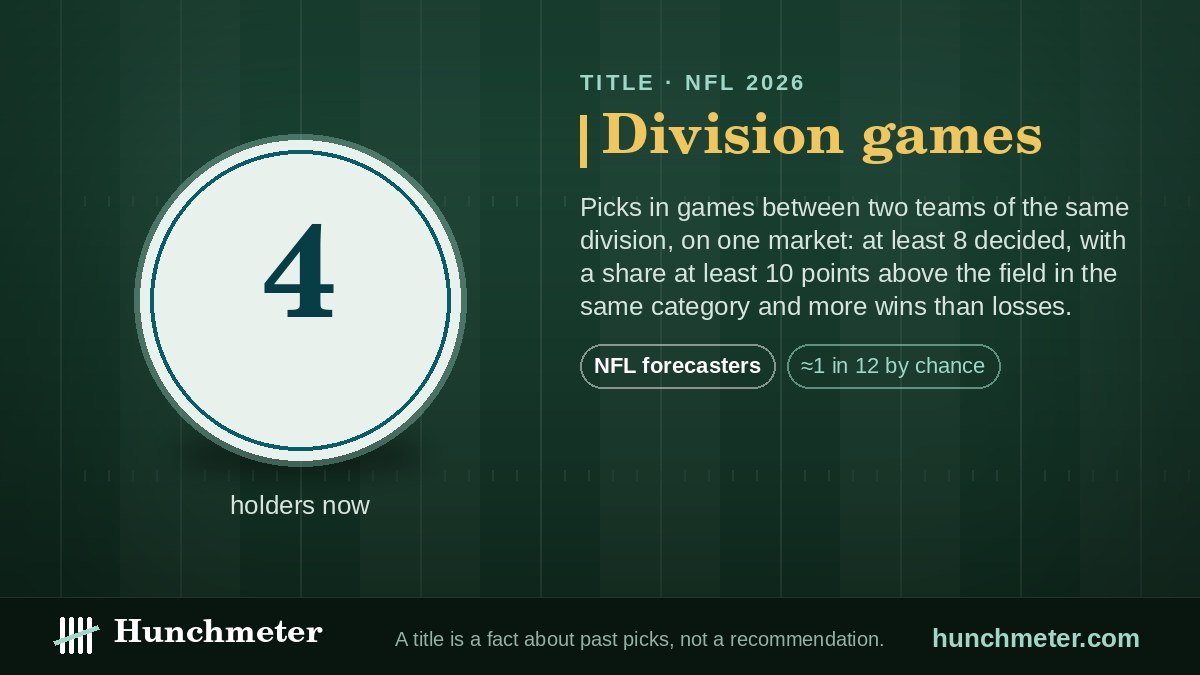 Division games — Hunchmeter badge for NFL forecasters, 2026: held now by 4 forecasters — Hunchmeter