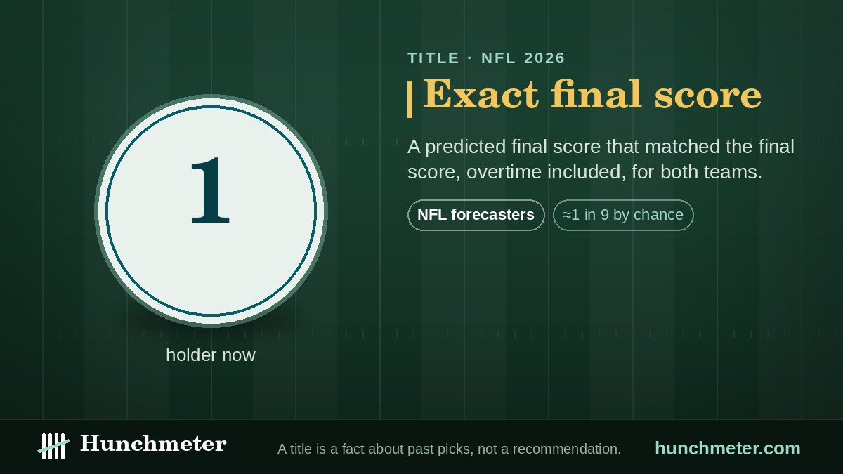 Exact final score — Hunchmeter badge for NFL forecasters, 2026: held now by 1 forecaster — Hunchmeter
