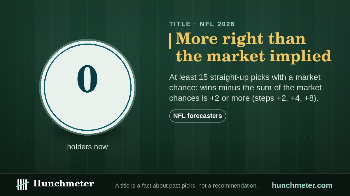More right than the market implied — Hunchmeter badge for NFL forecasters, 2026: held now by no one yet — Hunchmeter