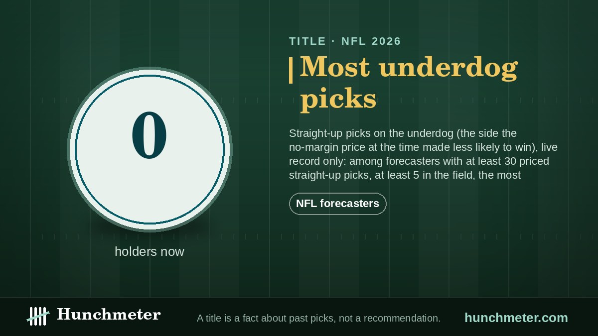 Most underdog picks — Hunchmeter badge for NFL forecasters, 2026: held now by no one yet — Hunchmeter