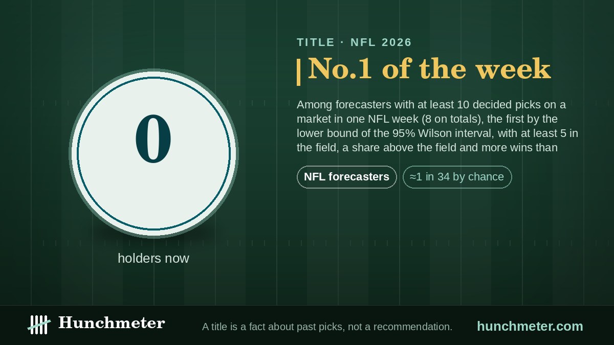 No.1 of the week — Hunchmeter badge for NFL forecasters, 2026: held now by no one yet — Hunchmeter