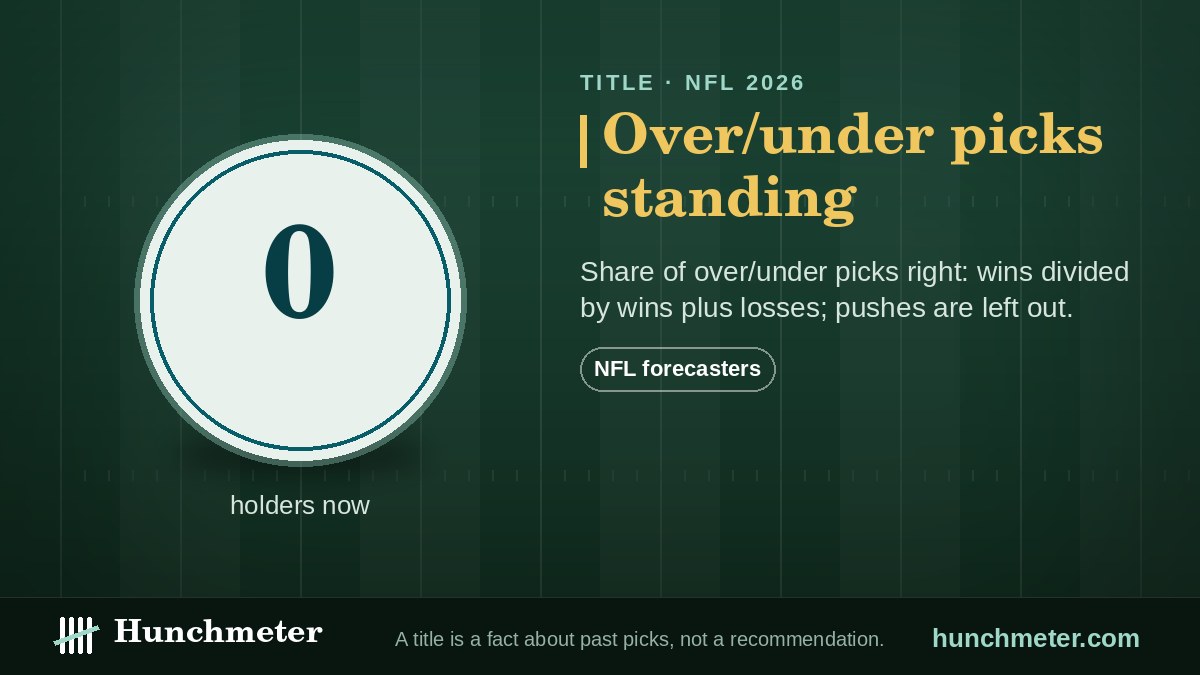 Over/under picks standing — Hunchmeter badge for NFL forecasters, 2026: held now by no one yet — Hunchmeter