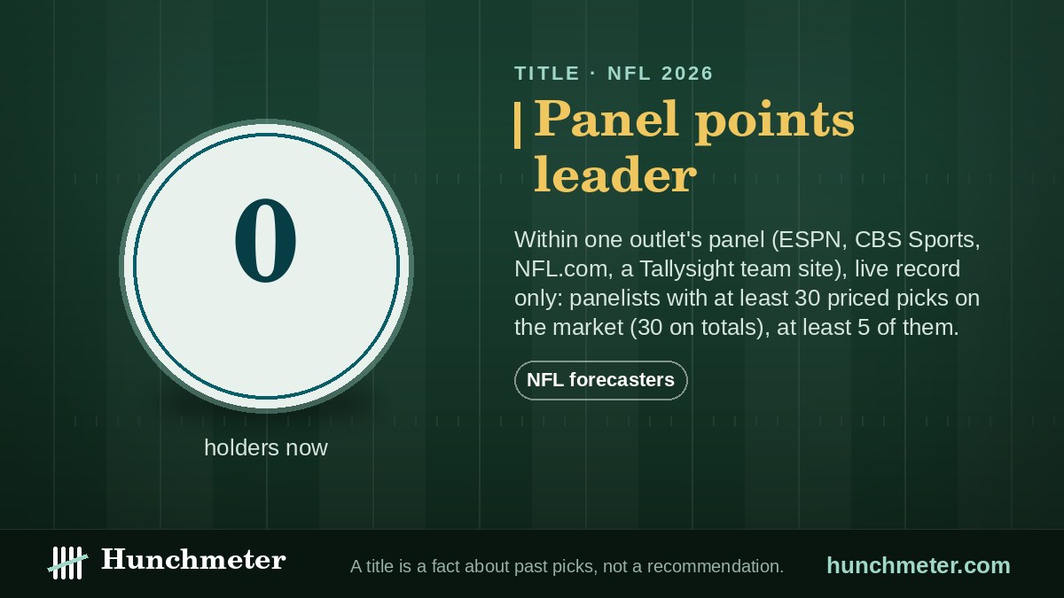 Panel points leader — Hunchmeter badge for NFL forecasters, 2026: held now by no one yet — Hunchmeter