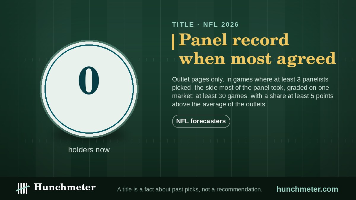 Panel record when most agreed — Hunchmeter badge for NFL forecasters, 2026: held now by no one yet — Hunchmeter