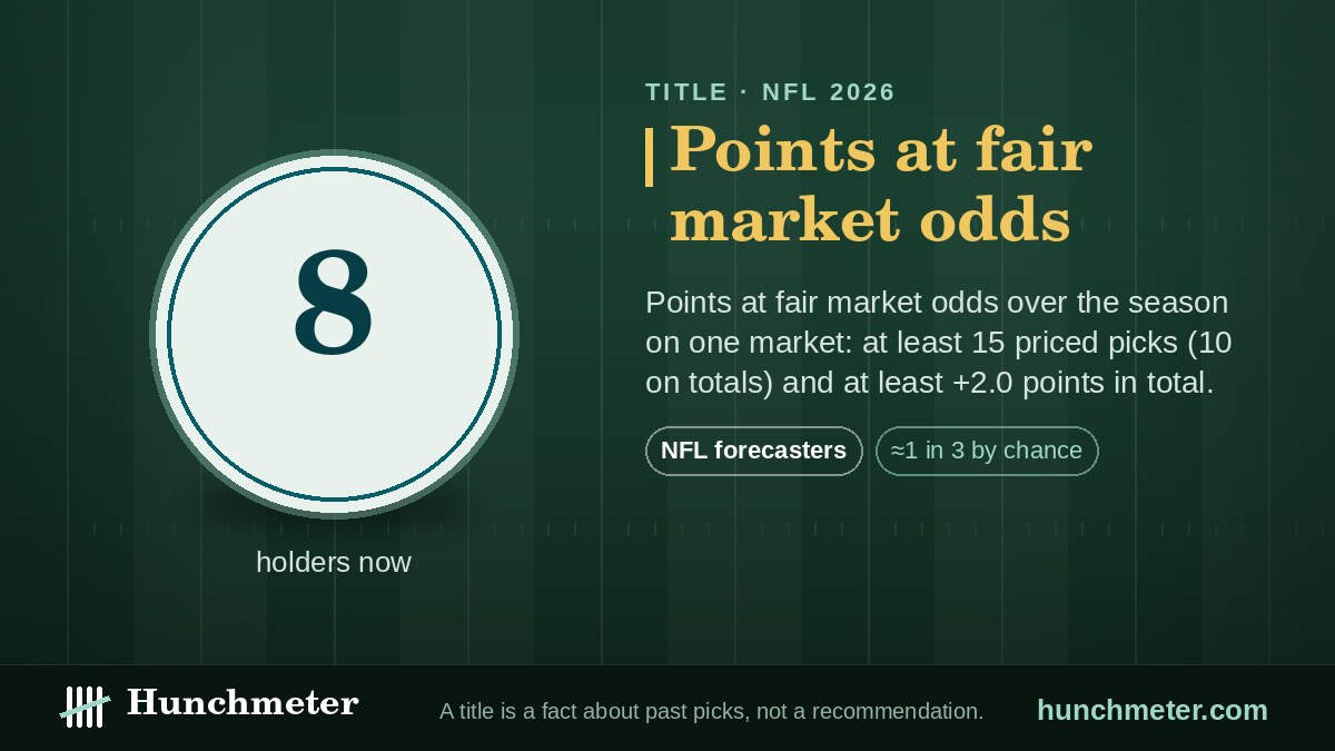 Market-adjusted points — Hunchmeter badge for NFL forecasters, 2026: held now by 8 forecasters — Hunchmeter