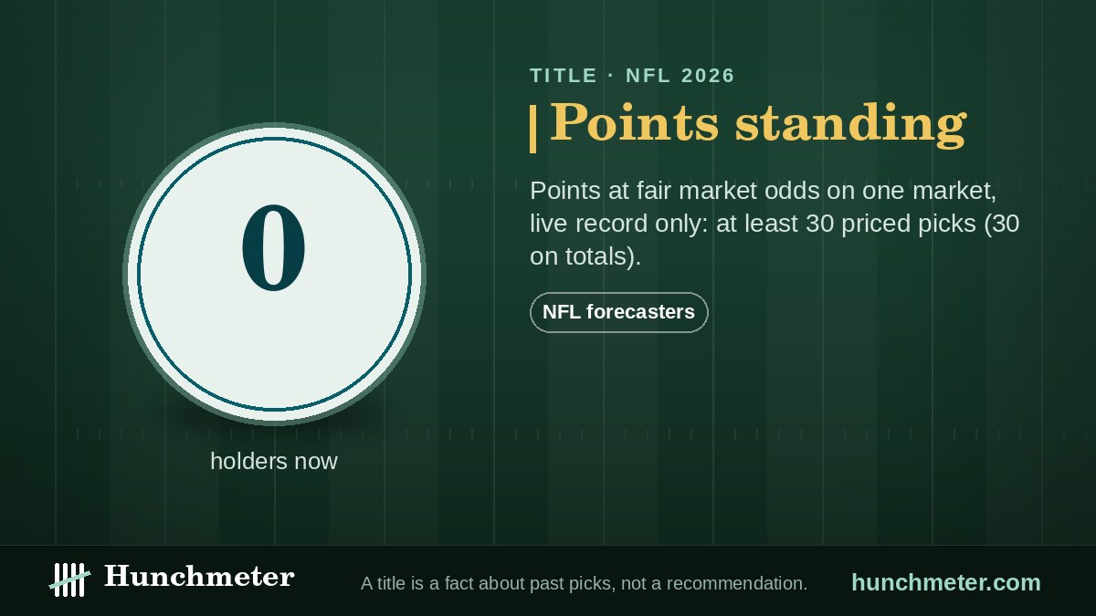 Points standing — Hunchmeter badge for NFL forecasters, 2026: held now by no one yet — Hunchmeter