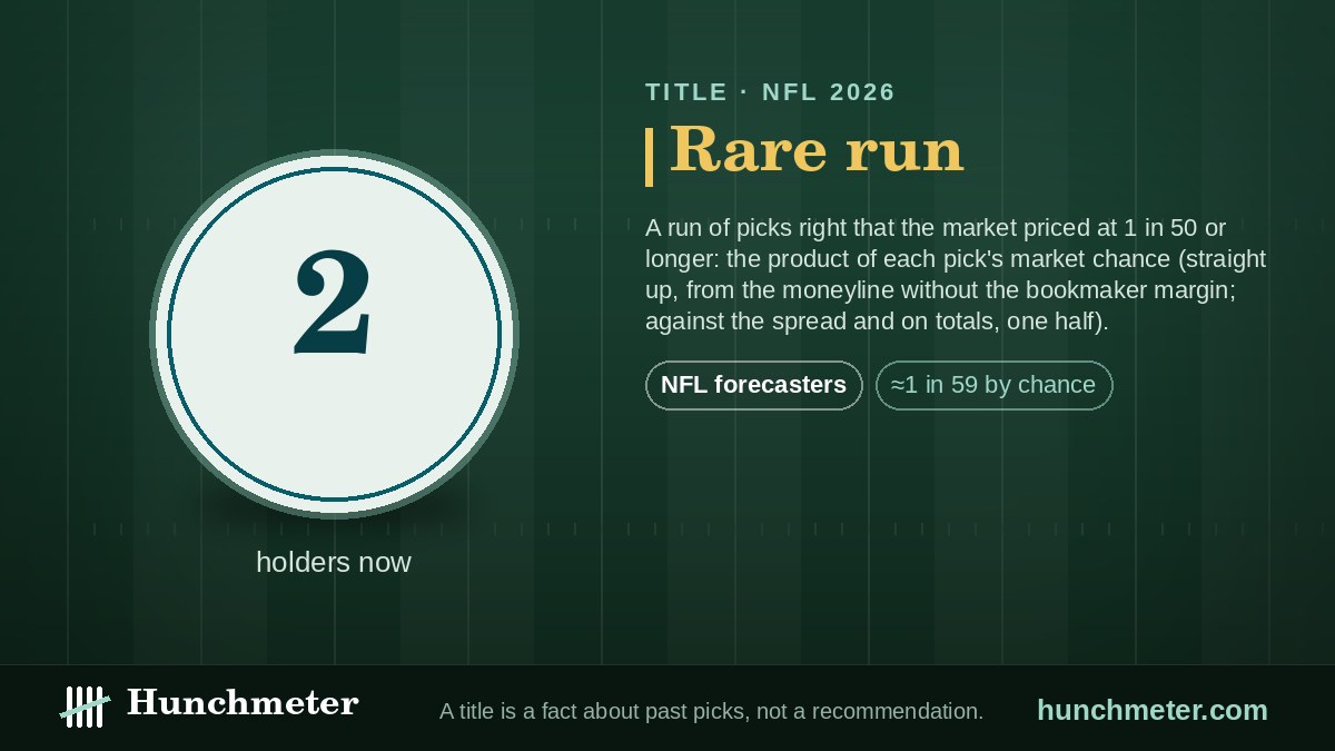 Rare run — Hunchmeter badge for NFL forecasters, 2026: held now by 2 forecasters — Hunchmeter
