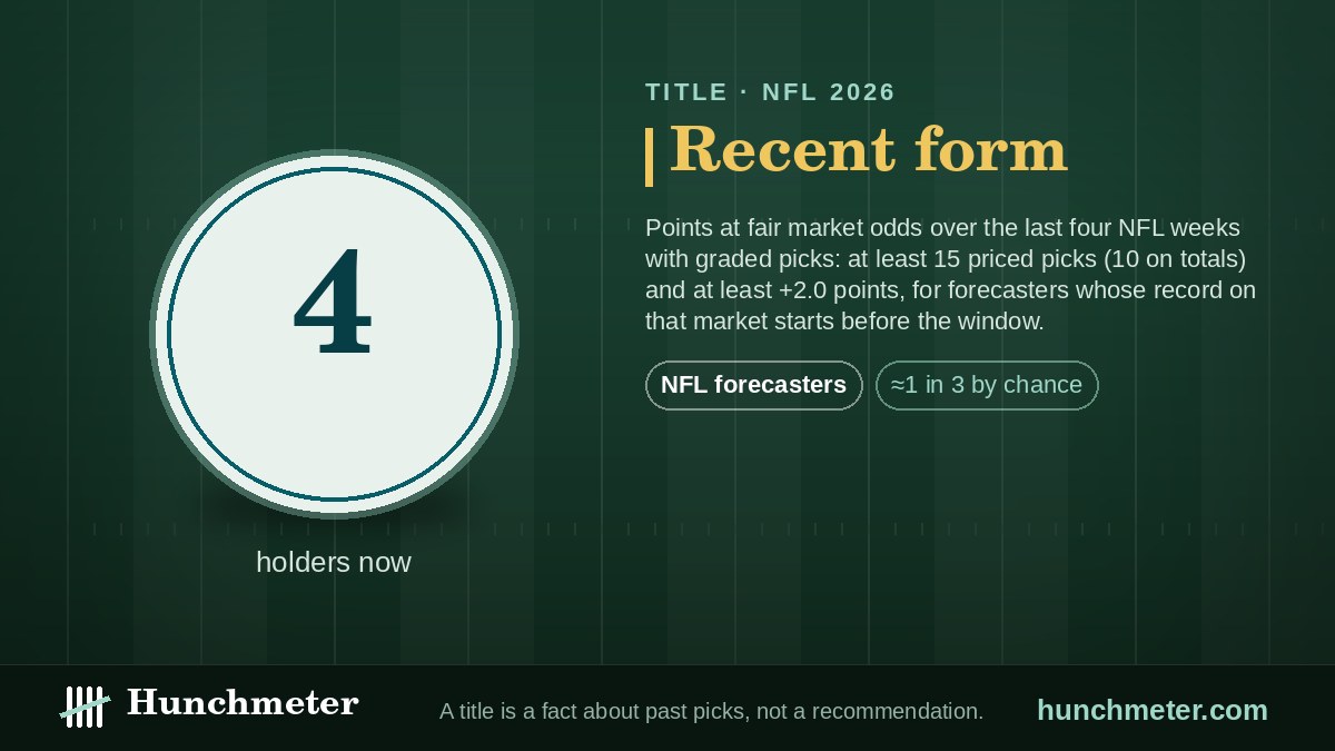 Recent form — Hunchmeter badge for NFL forecasters, 2026: held now by 4 forecasters — Hunchmeter